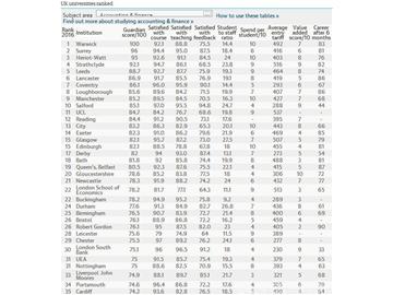 2016《衛報》英國大學會計與金融專業排名--優越教育