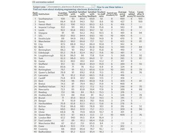 2016《衛(wèi)報》英國大學電子與電氣工程專業(yè)排名--優(yōu)越教育