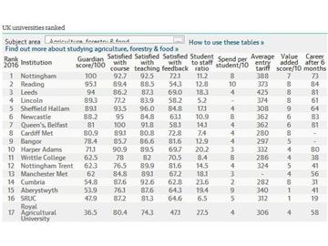 2016《衛(wèi)報》英國大學農(nóng)業(yè)，林業(yè)和食品專業(yè)排名--優(yōu)越教育