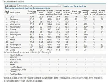 2016《衛(wèi)報》英國大學美國研究專業(yè)排名--優(yōu)越教育