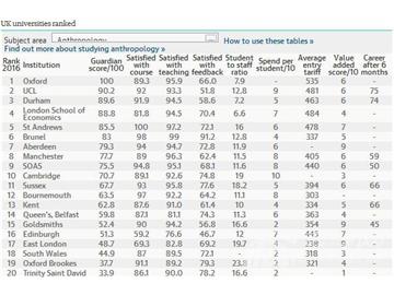 2016《衛(wèi)報》英國大學人類學專業(yè)排名--優(yōu)越教育