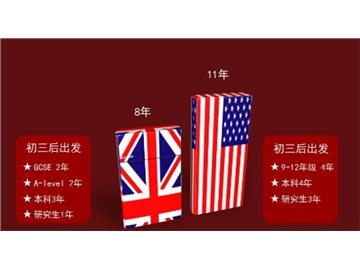 留英OR留美？圖文對(duì)比，不再糾結(jié)！