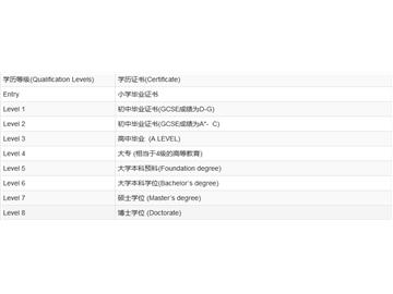 留學英國，你必須要知道學歷及學位等級常識