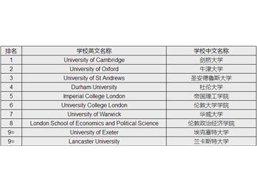 2018英國TOP10大學(xué)碩士申請條件，有什么申請技巧