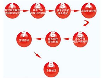 英國碩士申請流程圖示+提高申請成功率方法！